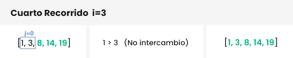 Bucle 4 Ordenamiento Burbuja