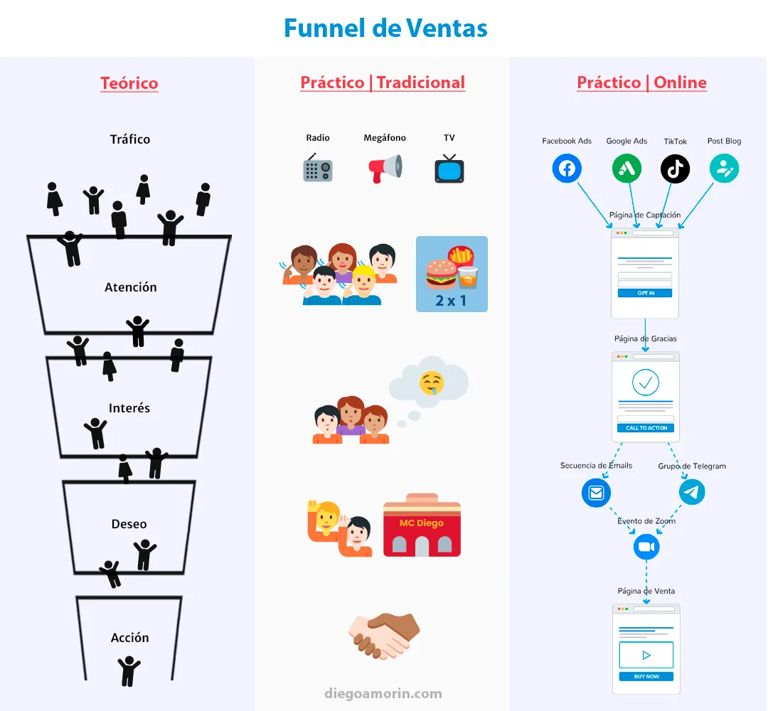 Ejemplos de embudo de ventas