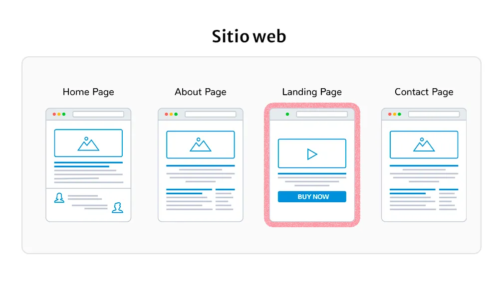 Sitio web y landing page
