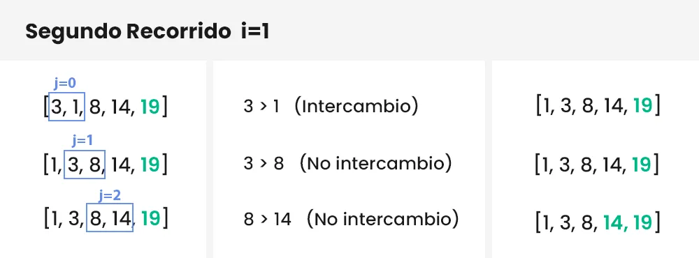 Bucle 2 Ordenamiento Burbuja