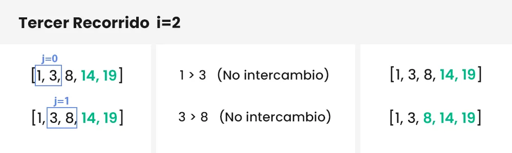 Bucle 3 Ordenamiento Burbuja