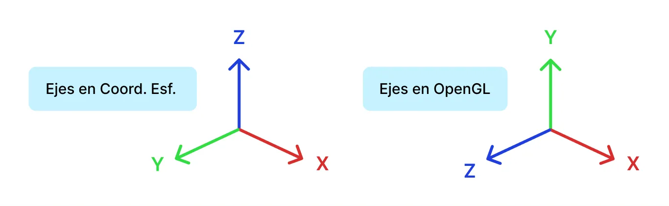 Los ejes que maneja OpenGL