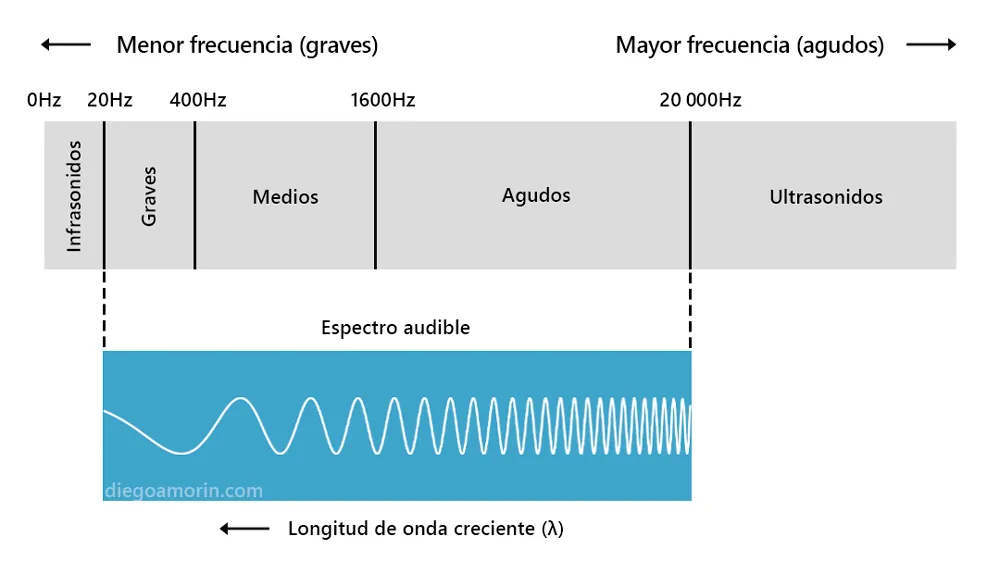 Espectro audible