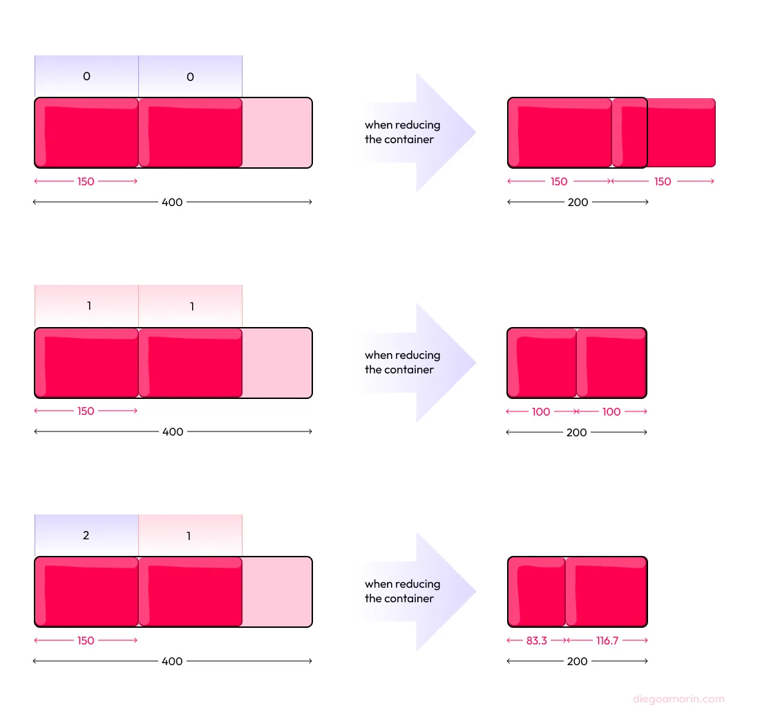 propiedad flex-shrink de flexbox