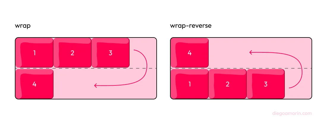 propiedad wrap de flexbox