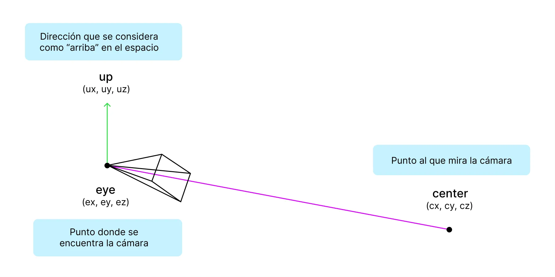 Argumentos eye, center y up de la cámara en OpenGL