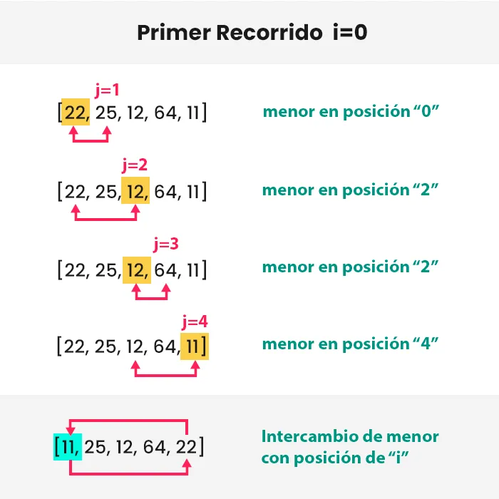 Primer recorrido de ordenamiento por selección
