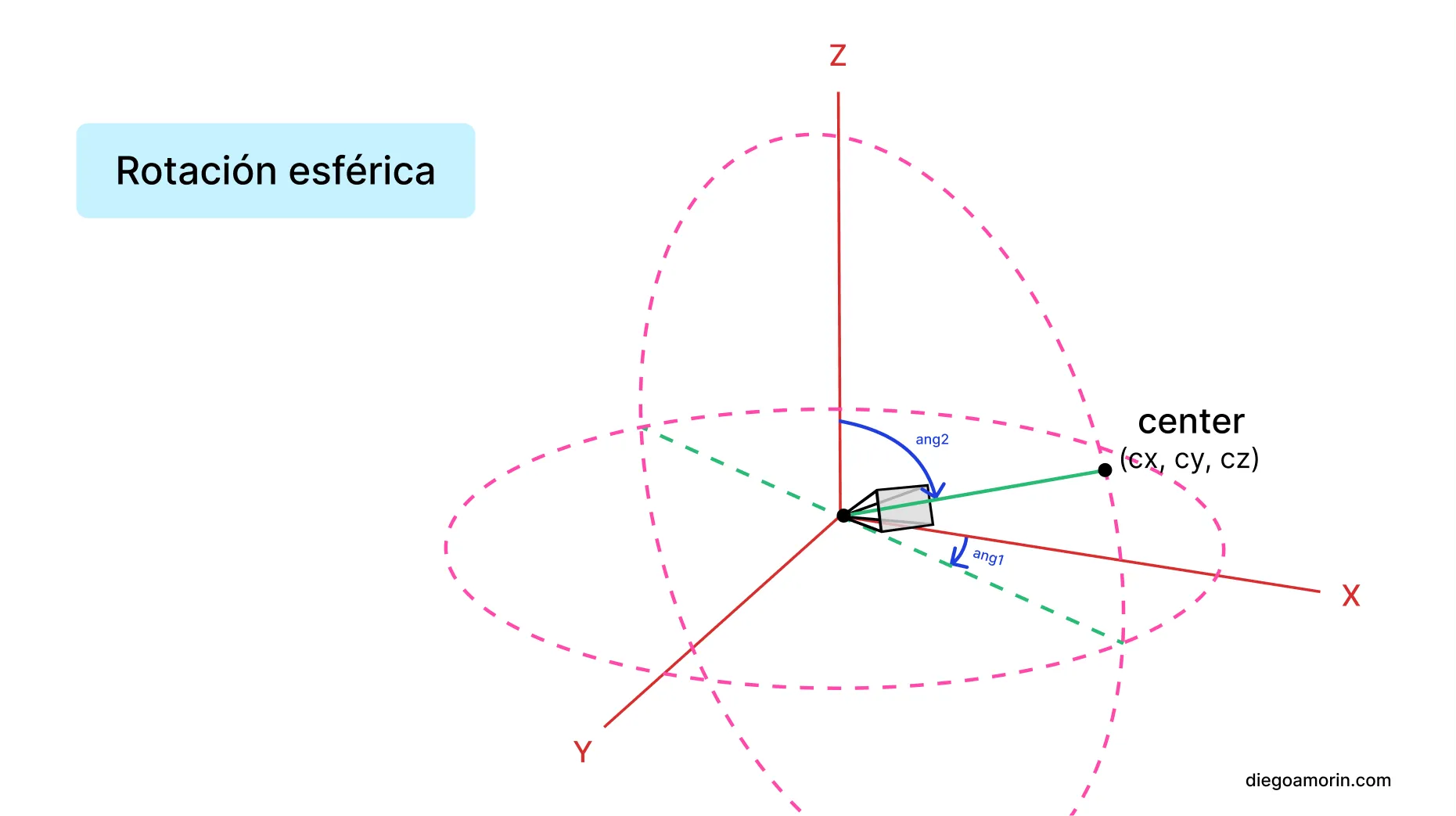 Rotación con coordenadas esféricas de la cámara en OpenGL