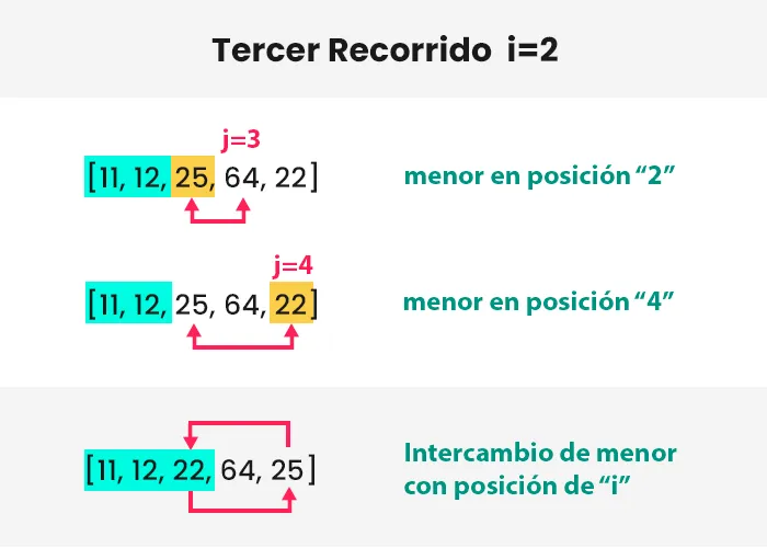 Tercer recorrido de ordenamiento por selección